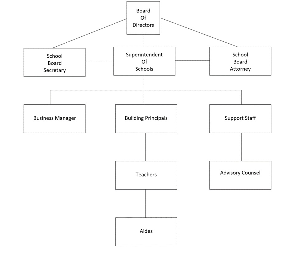 Bennett Schools Orgnizational Chart